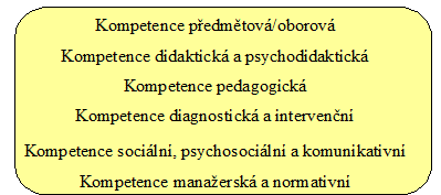 Kompetence učitele