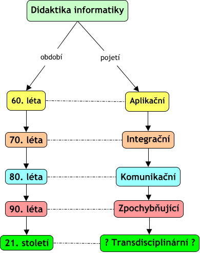 Pojeti didaktiky informatiky v různých obdobích.