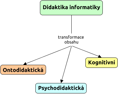 transformace didaktického obsahu