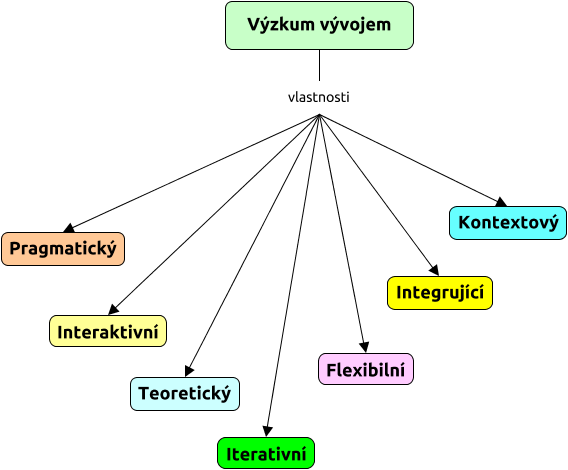 výzkum vývojem