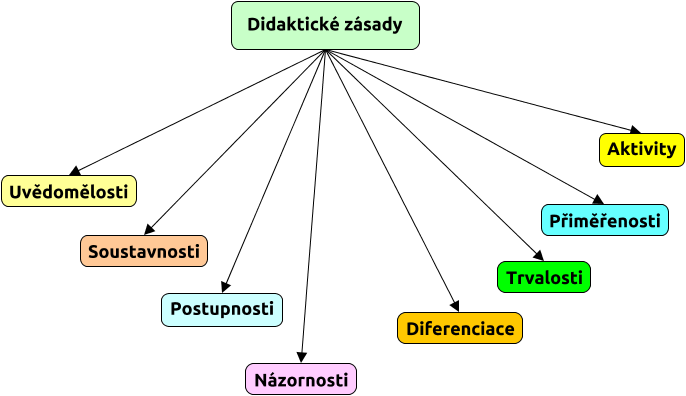 didaktické zásady