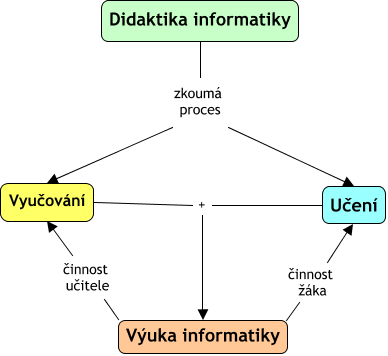 Didaktika informatiky výuka. 