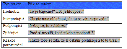 Reakce