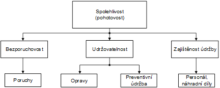 Spolehlivost
