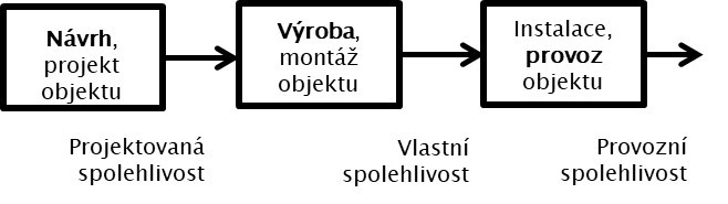 Fáze života výrobku