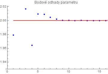 bod_odhad