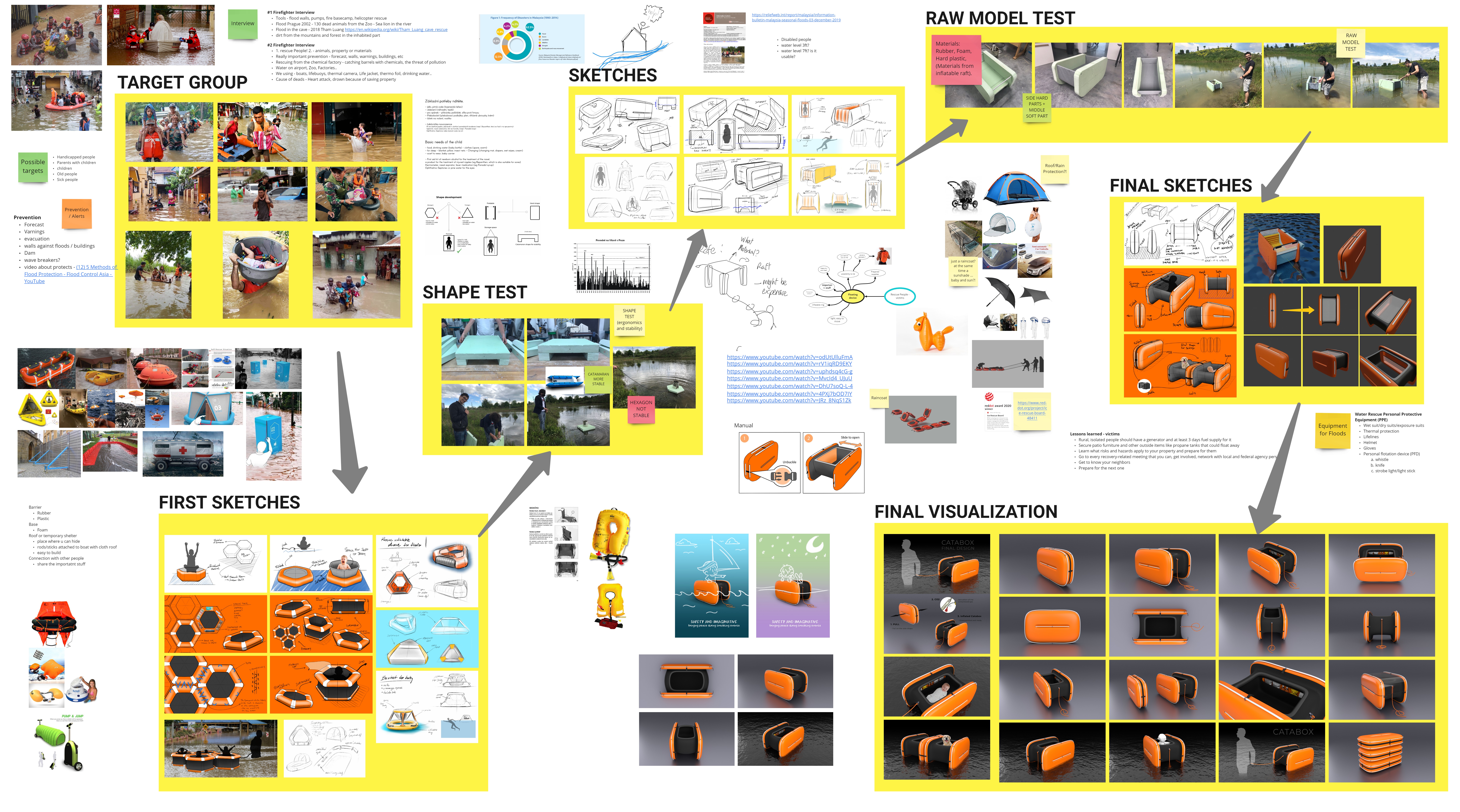 Dokumentace jednotlivých fází návrhu produktu. Projekt: Water rescue, Václav Svítil, Jan Vítek, Ng Ming De, Masarah MundZamri
