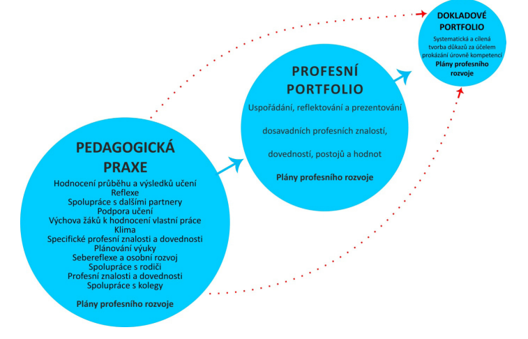 Zdroj: NIDV (2015). Kariérní systém učitelů. Metodika pro učitele pro vedení dokladového portfolia v kariérním systému, s.5