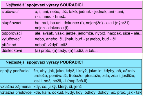 http://phix.zcu.cz/moodle/file.php/177/spojky.jpg