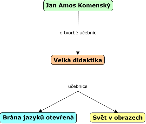 Komenský a učebnice.