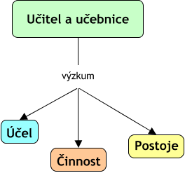 Učitel, učebnice, výzkum. 