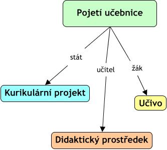 učebnice pojetí