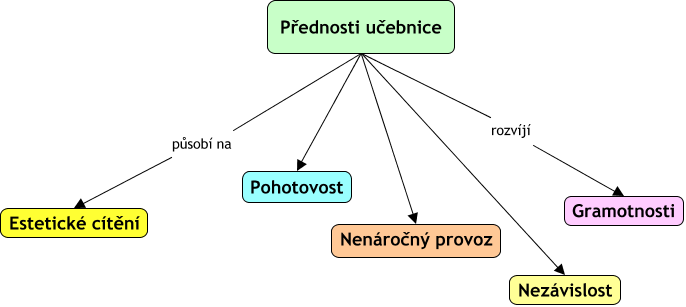 přednosti učebnice