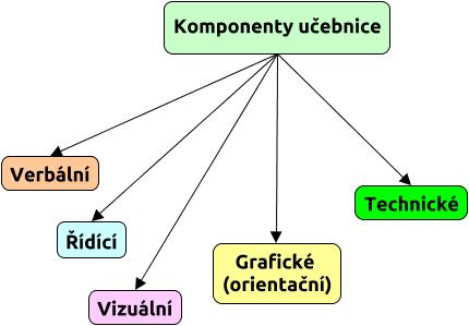 komponenty učebnice