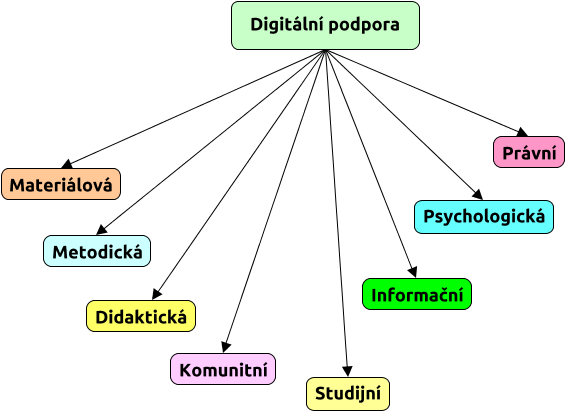 digitální podpora