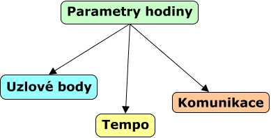 Parametry hodiny