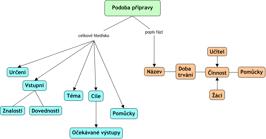Podoba přípravy