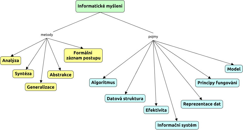 informatické myšlení