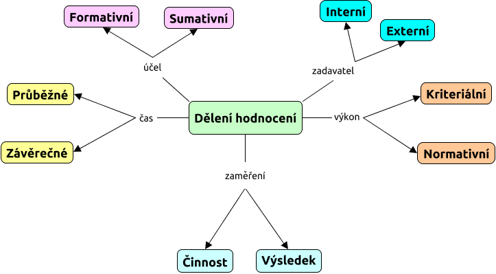 Dělení hodnocení 