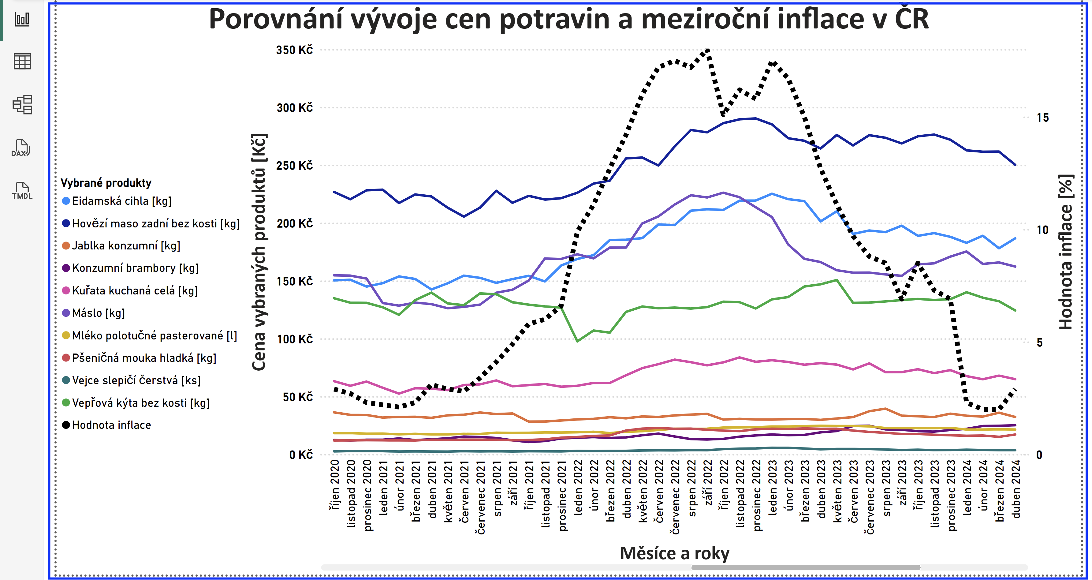 Finální podoba vizualizace
