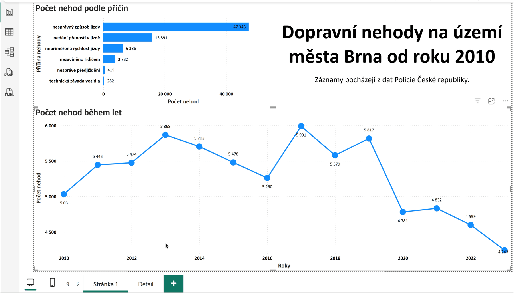 Kompletní vizualizace s hlavní stránkou a detailem podle roku