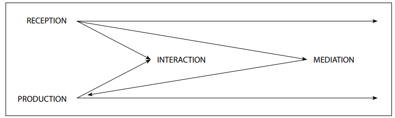 The relationship between reception, production, interaction and mediation (CEFR, 2020, p.34).