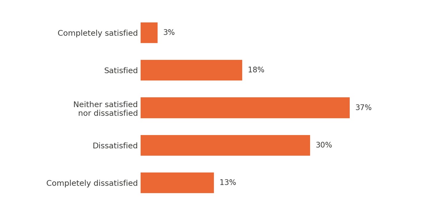 Resident satisfaction with the current state of open public spaces in the neighborhood.