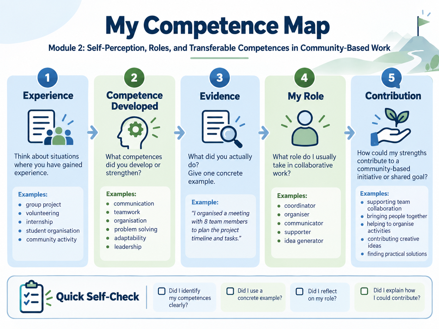 competence map