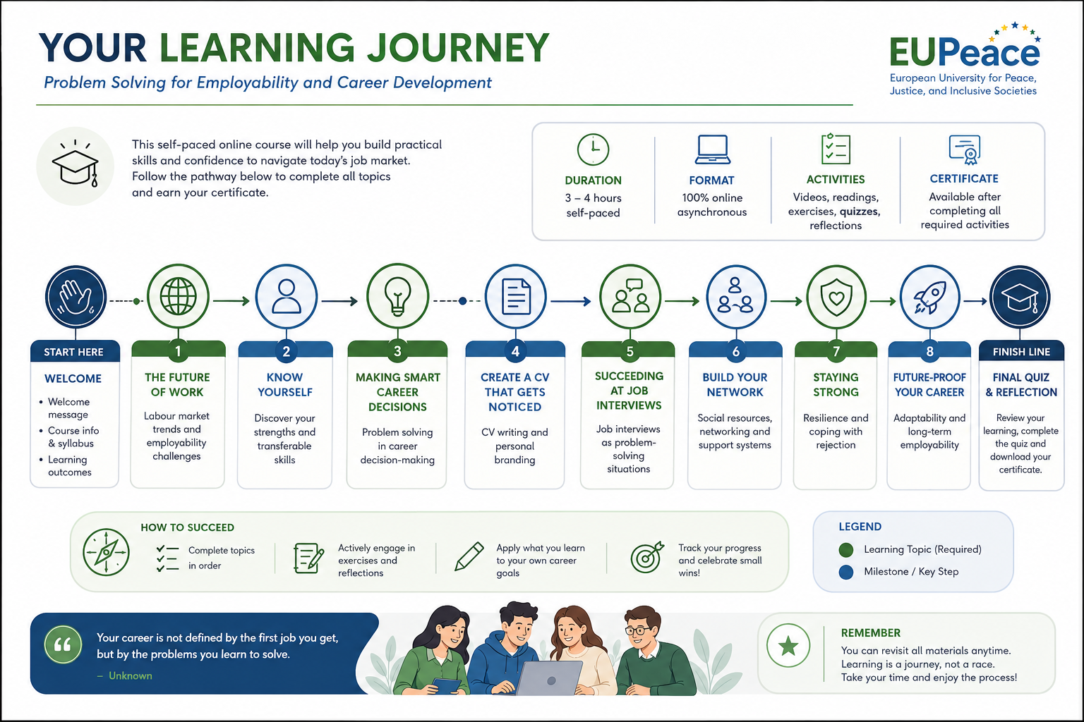Short description of your learning journey trough the course